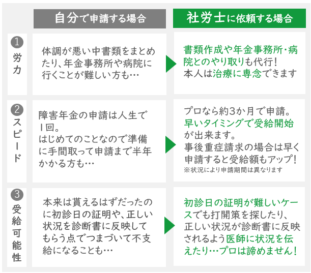 社労士に依頼するメリット